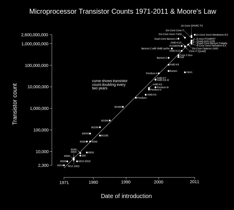 kleinere Transistoren = mehr Performance Programmierer warteten auf die nächste schnellere Generation steigt die Frequenz der