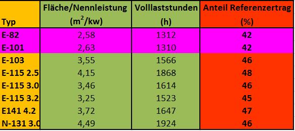 Vergleich der Ertragsprognosen für verschiedene WEA Alle gleiche Nabenhöhe (140 m) bei 5 m/s mittlerer Windgeschwindigkeit Diese ergibt sich in etwa aus den Erträgen der Anlagen in der Region (4,7