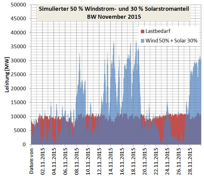 Simulation von 50% Wind- und 30% Solarstromanteil mit den Wetterverhältnissen von Oktober 2015 und November 2015.