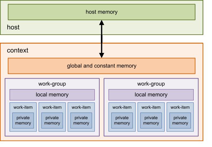 Memory Model (1) http://upload.wikimedia.