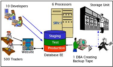 Arten des Datenbank-Recovery - Backup Ein Backup (Kopie der Datenbankdaten auf einer Speichereinheit)