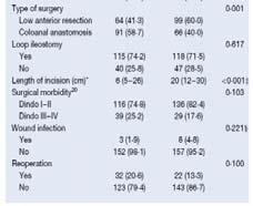 Long-term wound advantages of the laparoscopic