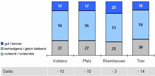 Regionale Tendenzen Regionale Tendenzen Die Geschäftslage wird über die IHK-Bezirke Koblenz, Pfalz und Rheinhessen gegenwärtig nahezu identisch bewertet.