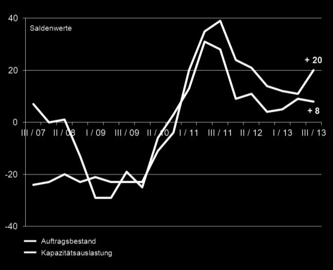 Die Belebungsimpulse kommen hierbei weitgehend aus dem Ausland, während die Inlandsnachfrage nach Industrieprodukten insgesamt verhalten bleibt.