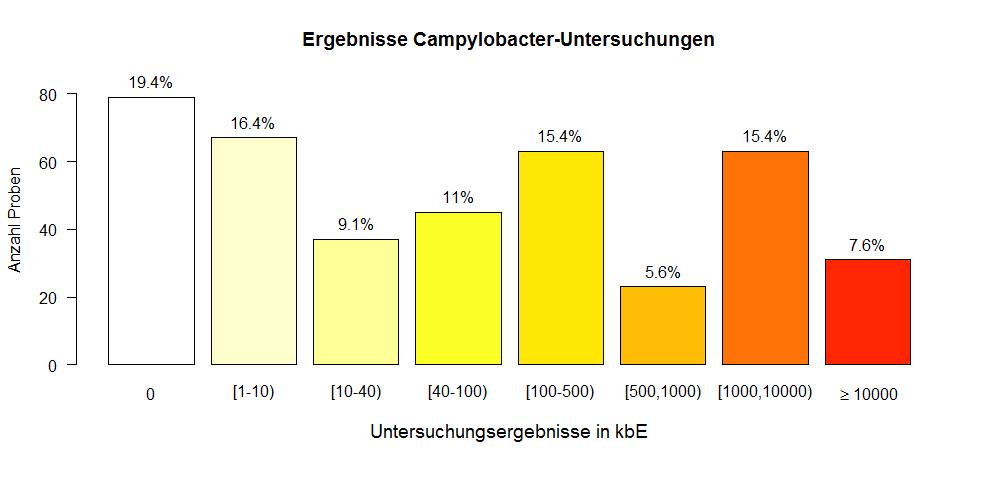 Schätzungen/Berechnungen Campylobacter Konzentration geringer, weniger Erkrankungen Campylobacterkonzentration Reduktion Erkrankungsrisiko < 1000 KBE/g