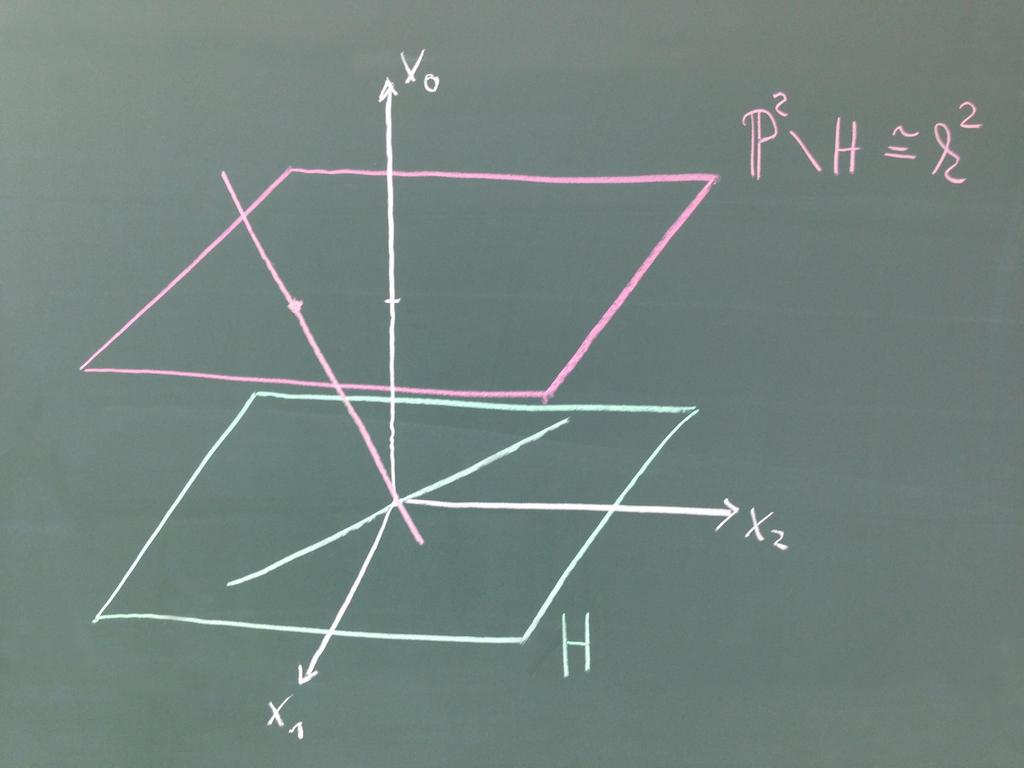 150 Kapitel 6. Algebraische Geometrie wobei v V \ W beliebig aber fest gewählt ist. In dieser Sichtweise ist P(V ) eine disjunkte Vereinigung aus W und P(W ).