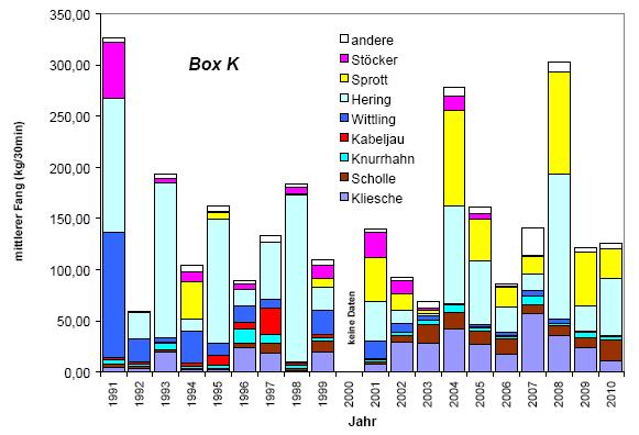 Abbildung 2: Box N, Deutsche AWZ vor Sylt: Artenzusammensetzung (kg/30 min) im Zeitraum 2001 bis 2010