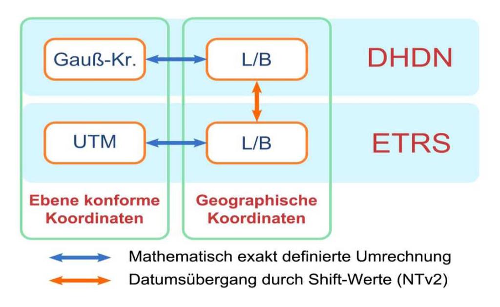 5. Möglichkeit NTv2 Gitter auf Basis BeTA2007 Umrechnung ebener konformer GK-Koordinaten in geografische Koordinaten Gitterbasierender Bezugssystemwechsel nach Verfahren NTv2 Geografische Koordinaten