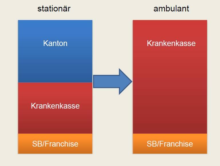 Verschiebung stationär/ambulant 5 Monatliche Durchschnittsprämie* in Fr. 450.0 400.0 350.0 300.0 250.0 200.0 150.0 100.0 50.0 0.