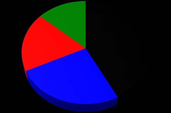 O-Ton-Share Parlamentsparteien / Mai 2012; ZiB 2 18,5% 25,7% 13,6% 42,3% Wichtige Themen in der ZiB 2: Stabilitätspakt: Bund und Länder haben sich auf einen Stabilitätspakt geeinigt, der zur