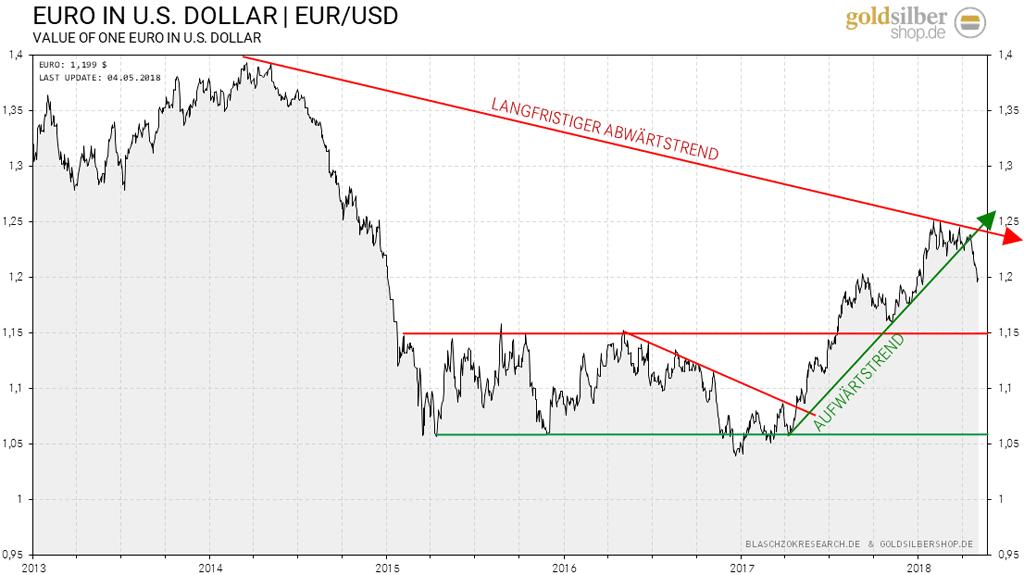 Euro fällt auf 1,19 $ - Euroschwäche und Stagflation 04.05.