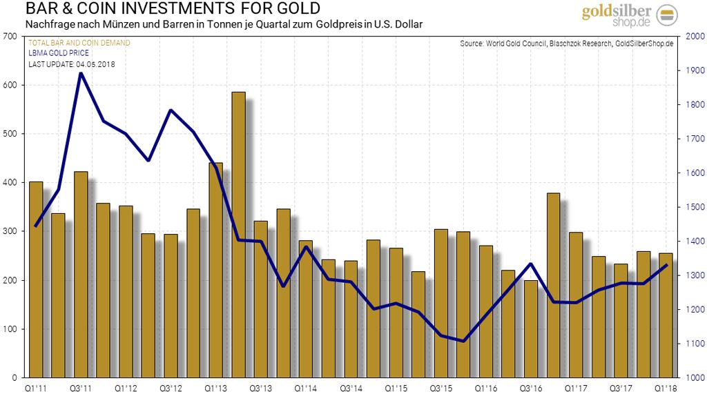 Die weltweite Goldnachfrage im ersten Quartal sank auf ein 10-Jahrestief Die Nachfrage nach Münzen und Barren war mit 254,9 Tonnen rund 15% niedriger als in der Vergleichsperiode des Vorjahres.