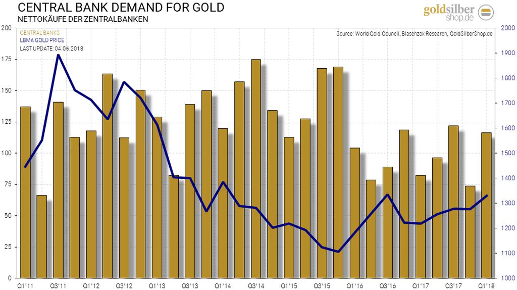 Die Zentralbanken stockten ihre Goldreserven um 116,5 Tonnen auf Das Goldangebot erhöhte sich um 3% im ersten Quartal aufgrund einer erhöhten Produktion und Vorwärtsverkäufen der Minen.