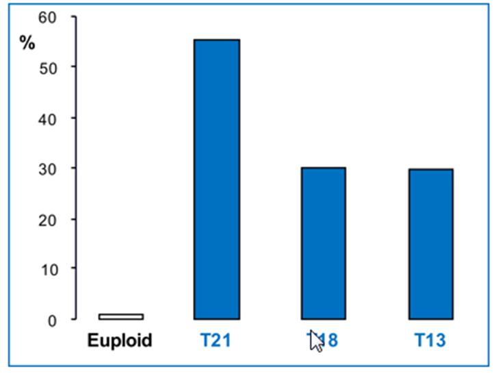Trikuspidalinsuffizienz Trikuspidalinsuffizienz bei CRL 45-84mm Euploide Feten 1% Feten