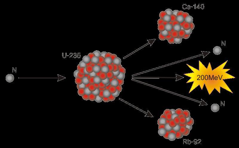 235 U, nicht 238 U) Neutron 235 U 140 Cs Neutron Isotop Energie [MeV] 235 U 201.