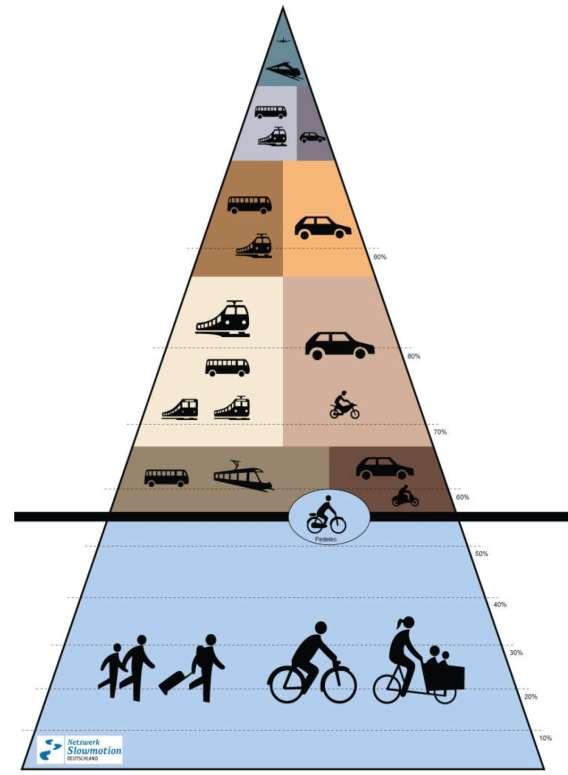 in Bewegung bringen Mobilitätspyramide Zufußgehen und Radfahren als Basismobilität Fahrrad - mit Elektrounterstützung - zunehmend auch für längere Distanzen ÖPNV als