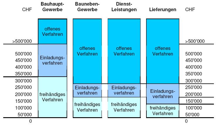 (Grafik: SGS 420.11 vom 17.08.2004) Begriffe zur Grafik: Bauhauptgewerbe (Rohbau Hoch-/Tief und Strassenbau) = Aushub, Maurer, Holzbau etc.