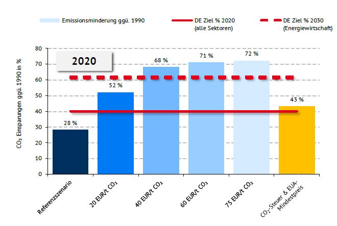 ERGEBNISSE: EMISSIONEN Das Klimaziel 22 wird in allen Szenarien mit einer CO 2 -Steuer erreicht. Das Referenzszenario verfehlt das Emissionsminderungsziel deutlich.