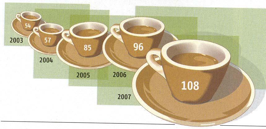 Beispiel: Gestiegene Kaffeepreise Vergleiche die Proportionen mit den