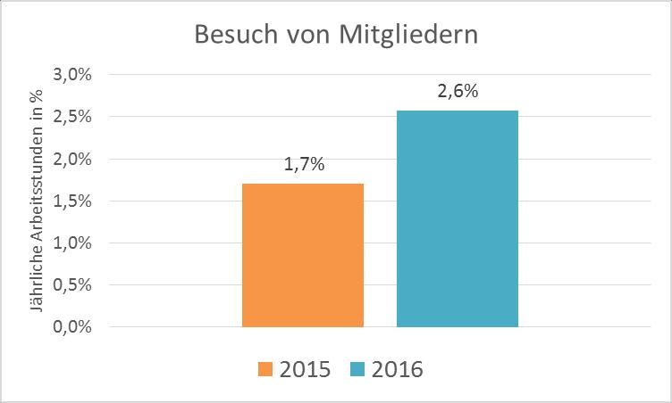 Druckerei, Organisation und Koordination des Tagesablaufs am Inforama sowie Auswahl des Menüs, vorherige und nachfolgende Onlinestellung der Informationen auf der Website, Durchführung und Verwaltung