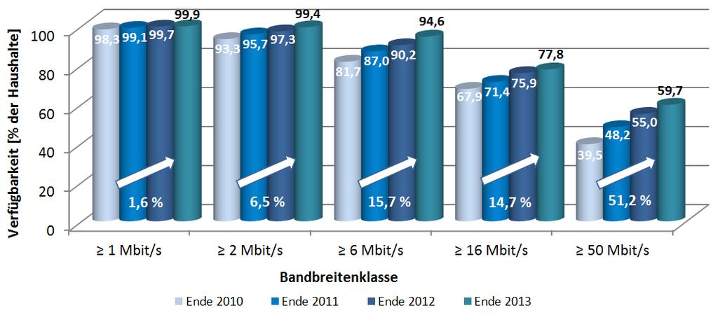 2.3 Entwicklung der Breitbandverfügbarkeit Die Entwicklung der Breitbandverfügbarkeit in Deutschland folgt durchweg positiven Trends.