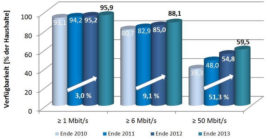 Wie in den folgenden Abbildungen zu erkennen ist, werden die Steigerungsraten in der 6 -Klasse zu einem überwiegenden Teil über den Ausbau von Funktechnologien erreicht.