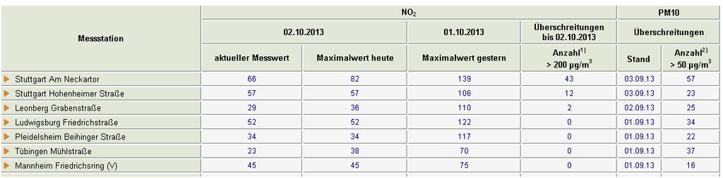 Begründung für Fortschreibung aktuelle Messergebnisse: PM10 Kurzzeitwert (Tübingen Mühlstraße): 37 mal