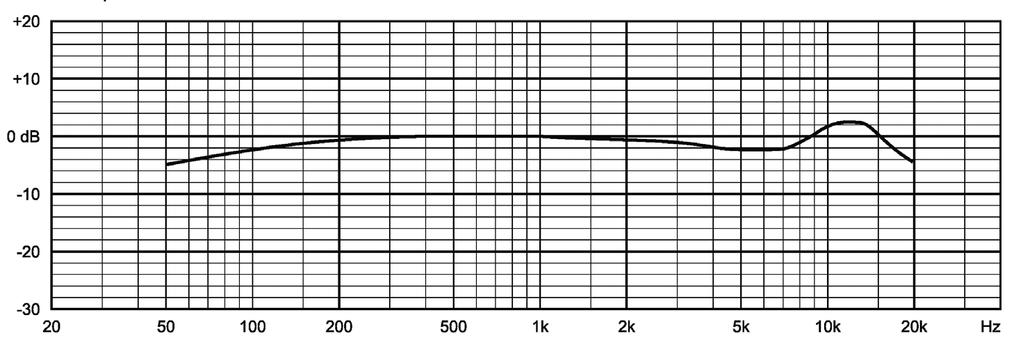 Frequenzkurven / Frequency Response Curves / Courbes de fréquence Richtdiagramme / Polar