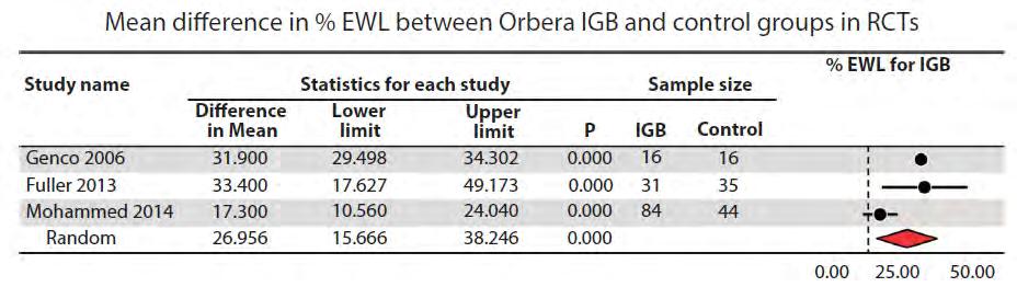 Orbera balloon klinische Ergebnisse randomisierter Studien Abu Dayyeh BK et al.