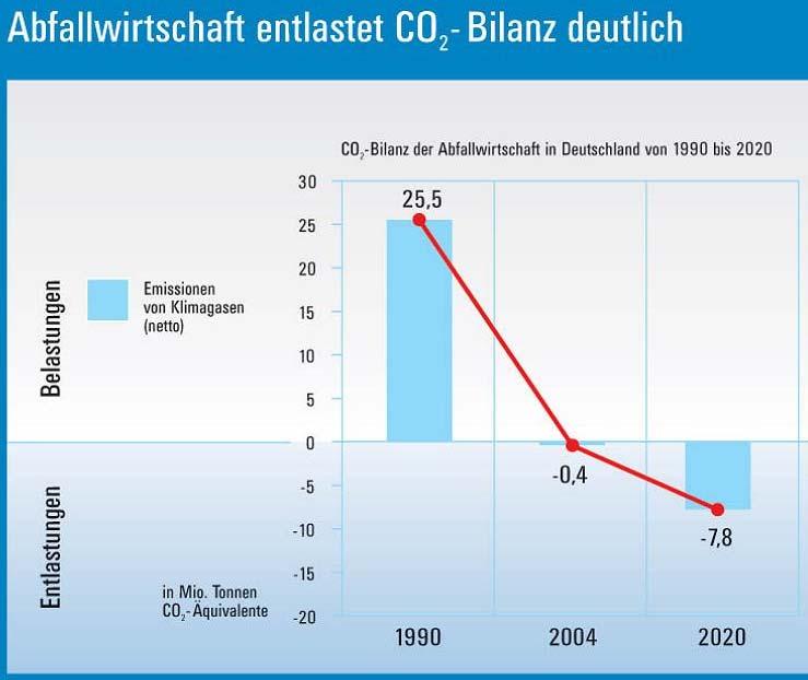 Von der Abfall- zur Ressourcenwirtschaft Abfallverwertung: Der Hauptzweck der Maßnahme liegt in der Nutzung des Abfalls und