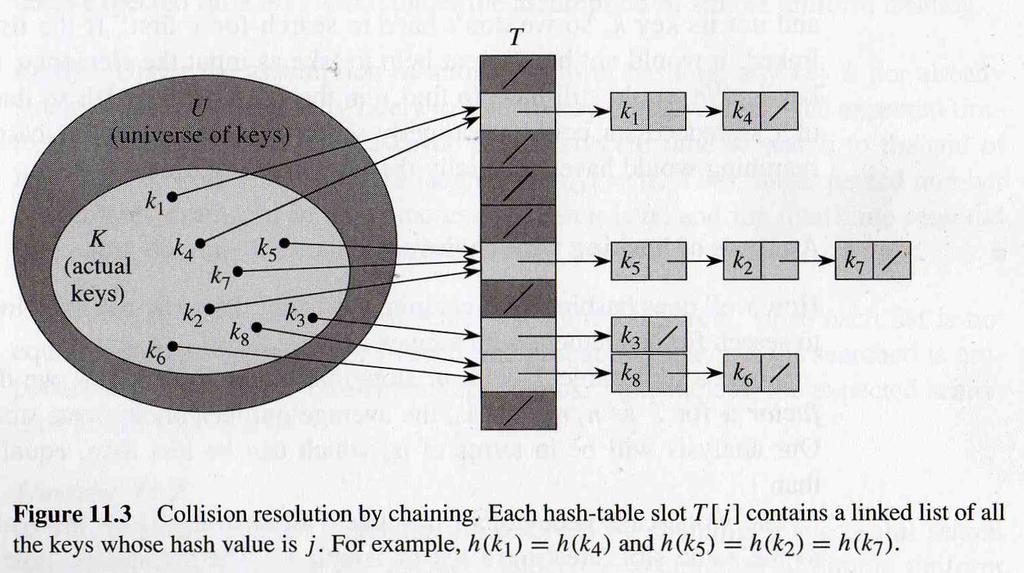 Hash-Tabelle Kollisions-Auflösung mittels Chaining
