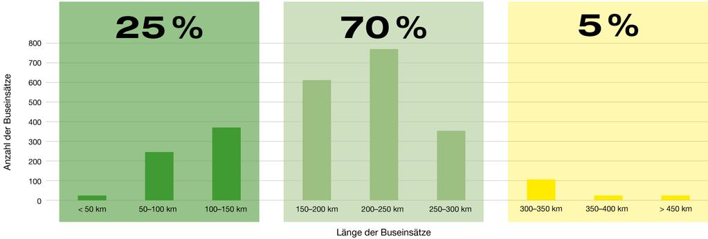 Systemstrategie E-Bus Analyse der Ausgangssituation* Länge der täglichen Buseinsätze Zusammensetzung der