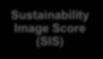 Sustainability Image Score (SIS) Werte Image / Reputation Kompetenz