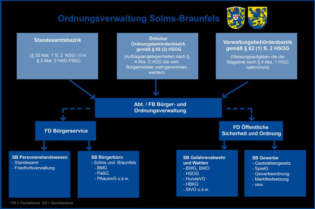 Für den Bereich der Ordnungsverwaltung ergibt sich hinsichtlich der gemeinsamen Aufgabenerledigung der Städte Solms und Braunfels die Sondersituation, dass Aufgaben der Ordnungsbehörden gemäß 85 Abs.