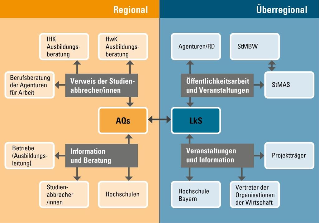 Regionale und überregionale Zusammenarbeit mit den Netzwerkpartnern in Bayern Projekt: Unterstützung von Studienabbrechern an den bayerischen
