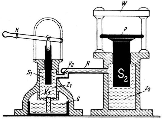 27 Beispiele aus der Technik Bei der hydraulischen Presse wird Öl aus dem Pumpenzylinder über eine Leitung in den
