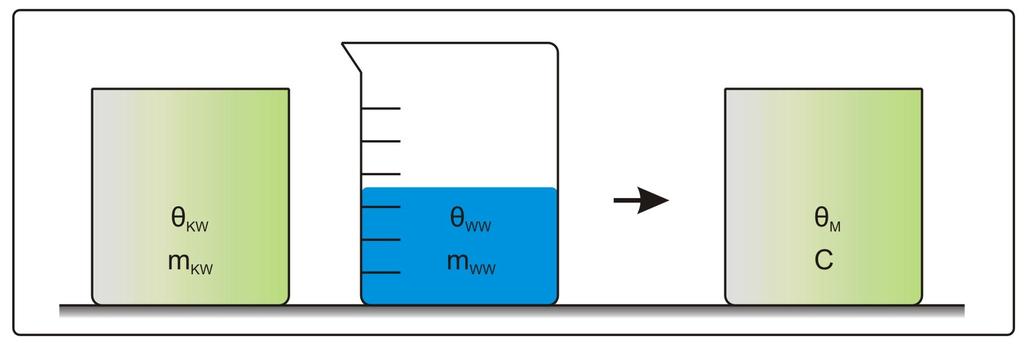 5 1.5 Wärmeaustausch zwischen zwei Mengen Wasser unteschiedlicher Temperatur In einem Kalorimeter (wärmeisoliertes Gefäß) befindet sich die Masse mkw an kaltem Wasser bei der Temperatur KW.