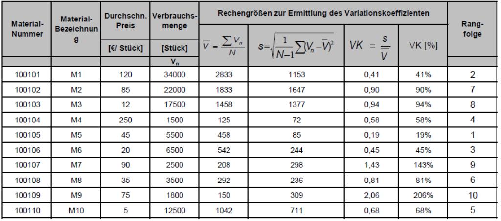 Beispiel einer XYZ-Analyse Σ V n