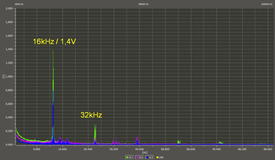 Bild 6: Taktfrequenz von zwei E-Mobilen gleichen Typs und des PV-Wechselrichters Bild 6 zeigt die 10 khz-taktfrequenz von zwei E-Mobilen gleichen Typs und 16 khz der Solaranlage der TH Bingen.