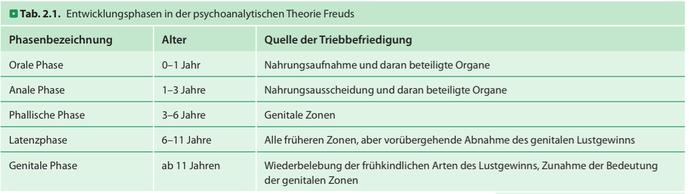 Anhang: Entwicklungsphasen nach Sigmund Freud Vgl.