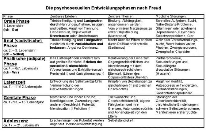 Entwicklungsphasen nach Sigmund Freud https://de.scribd.