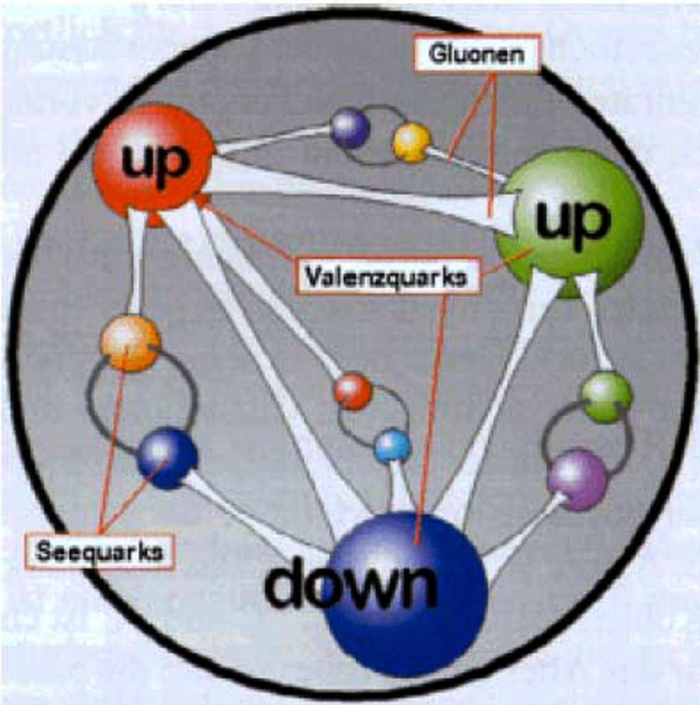 Die starke Kraft: Quantenchromodynamik Quarks erscheinen nur im Verband (Bsp Proton = uud>, Neutron = ddu>) Quarks erscheinen frei beweglich im Verband Grund: 3 Ladungen: rot, grün, blau Eigenschaft