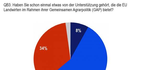 II. DIE GEMEINSAME AGRARPOLITIK (GAP) Die EU-Bürger wissen nur mäßig über die GAP Bescheid, aber der Großteil spricht sich für die Kernelemente aus.