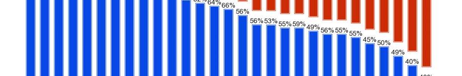 für Landwirte im Rahmen der GAP mit zunehmendem Alter zu nimmt: 46% der Befragten von 5 bis 24 Jahren haben bereits davon