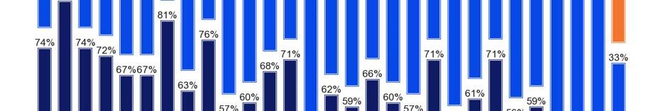 angeben, es handle sich um eine "sehr gute Sache", zwischen 86% und 32%.