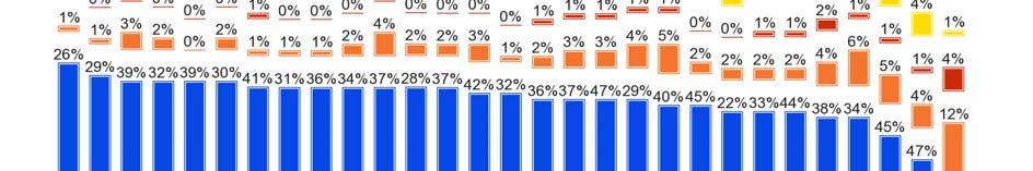 um eine "sehr gute Sache", zwischen 73% und 29%.