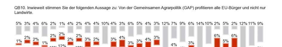 Der Anteil der Menschen, die auf die Aussage, dass die GAP nicht nur für