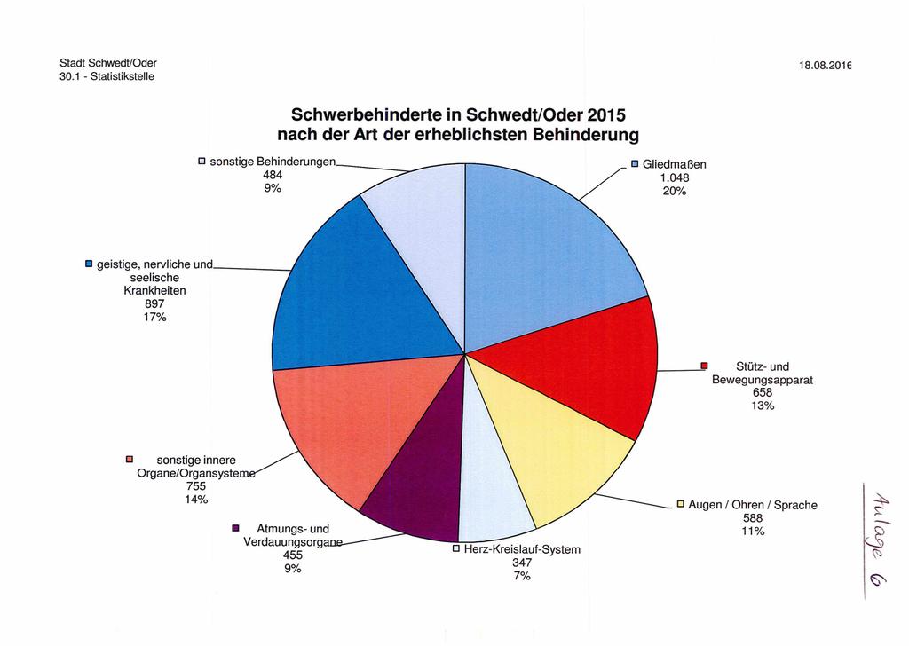 Stadt Schwedt/Oder 30.1 - Statisti kstelie Schwerbehinderte in Schwedt/Oder 2015 nach der Art der erheblichsten Behinderung sonstige Behinderungen GliedmaBen 484 1.048 9% 20% geistige, nervliche und.