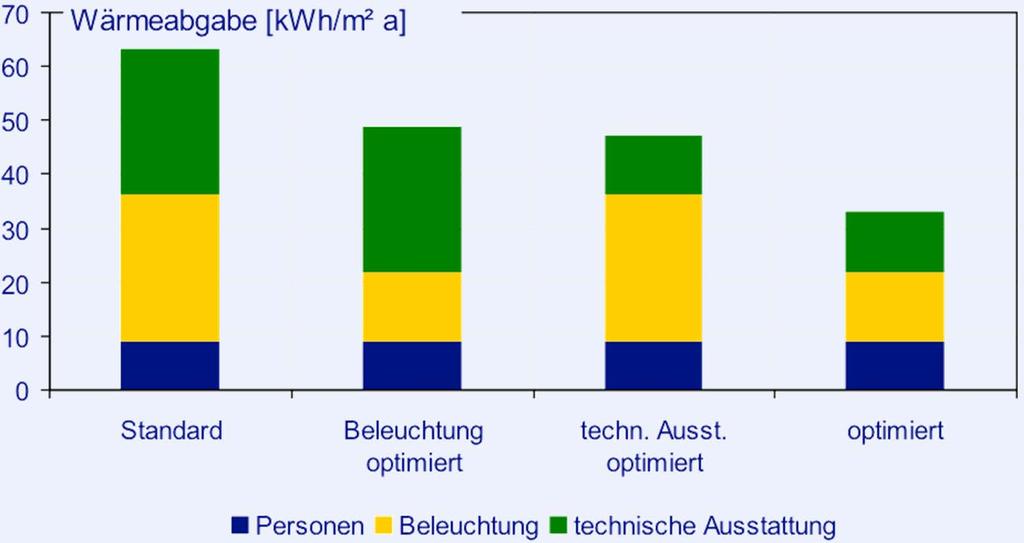 Einfluss interner Lasten Lüftung und Klimaanlagen Die Wärmeabgabe durch interne Lasten kann durch