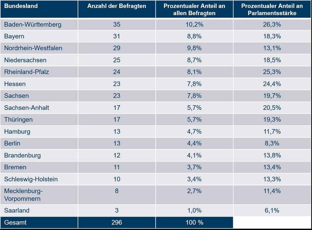 Konzeption der Untersuchung 9 Abbildung 5: Bundeslandzugehörigkeit der befragten Landespolitiker Von 353 befragten Politikern sind rund 33 % weiblich und 67 %